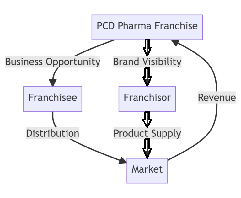 PCD Franchise Model